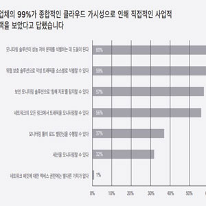 키사이트, IT 전문가 대상 클라우드 모니터링 설문 결과 발표
